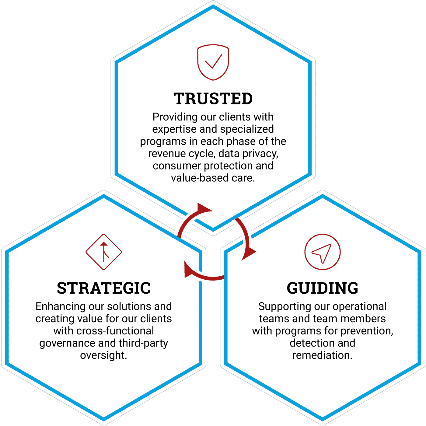 Trusted Providing our clients with expertise and specialized programs in each phase of the revenue cycle, data privacy, consumer protection and value-based care. Strategic Enhancing our solutions and creating value for our clients with cross-functional governance and third-party oversight. Guiding Supporting our operational teams and team members with programs for prevention, detection and remediation.