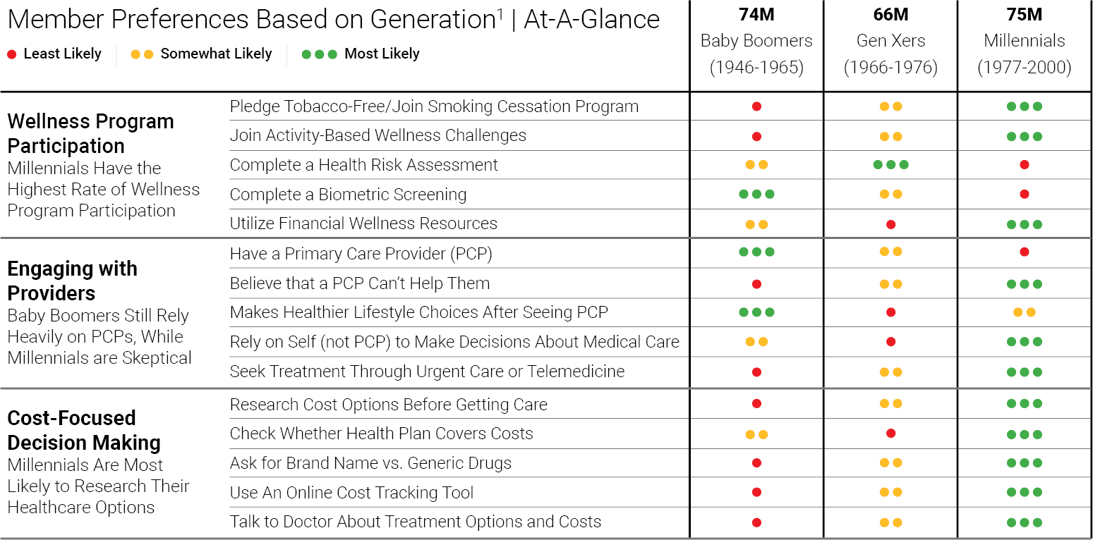 Conifer-Member-Preference-Lrg Graphic: Member Preferences Based on Generation, At a Glance. Wellness Program Participation: Millennials have the highest rate of wellness program participation. Engaging with Providers: Baby Boomers still rely heavily on PCPs, while millennials are skeptical. Cost-Focused Decision Making: Millennials are most likely to research their healthcare options.