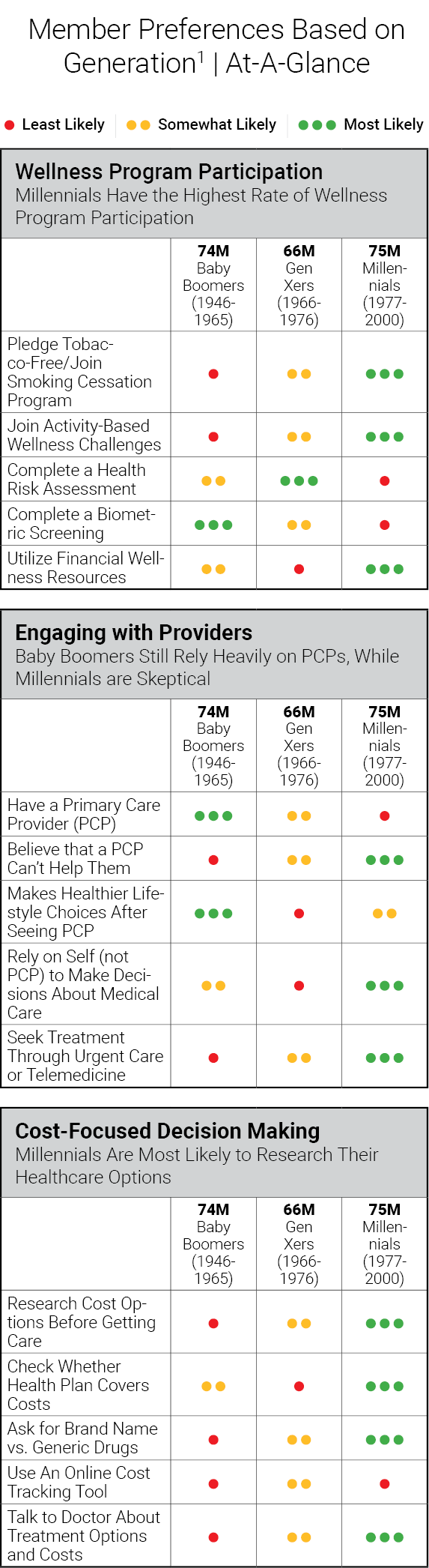 Conifer-Member-Preference-Sml-1 Graphic: Member Preferences Based on Generation, At a Glance. Wellness Program Participation: Millennials have the highest rate of wellness program participation. Engaging with Providers: Baby Boomers still rely heavily on PCPs, while millennials are skeptical. Cost-Focused Decision Making: Millennials are most likely to research their healthcare options.