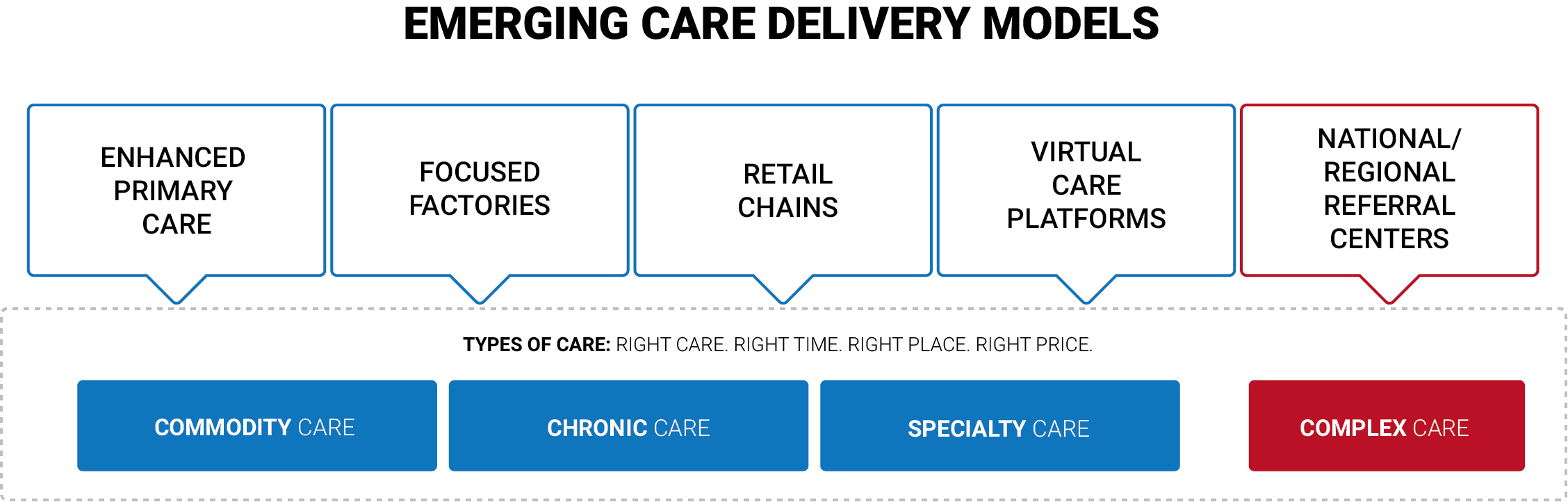 EMERGING CARE DELIVERY MODELS Emerging care delivery models: enhanced primary care, focused factories, retail chains, virtual care platforms and national/regional referral centers