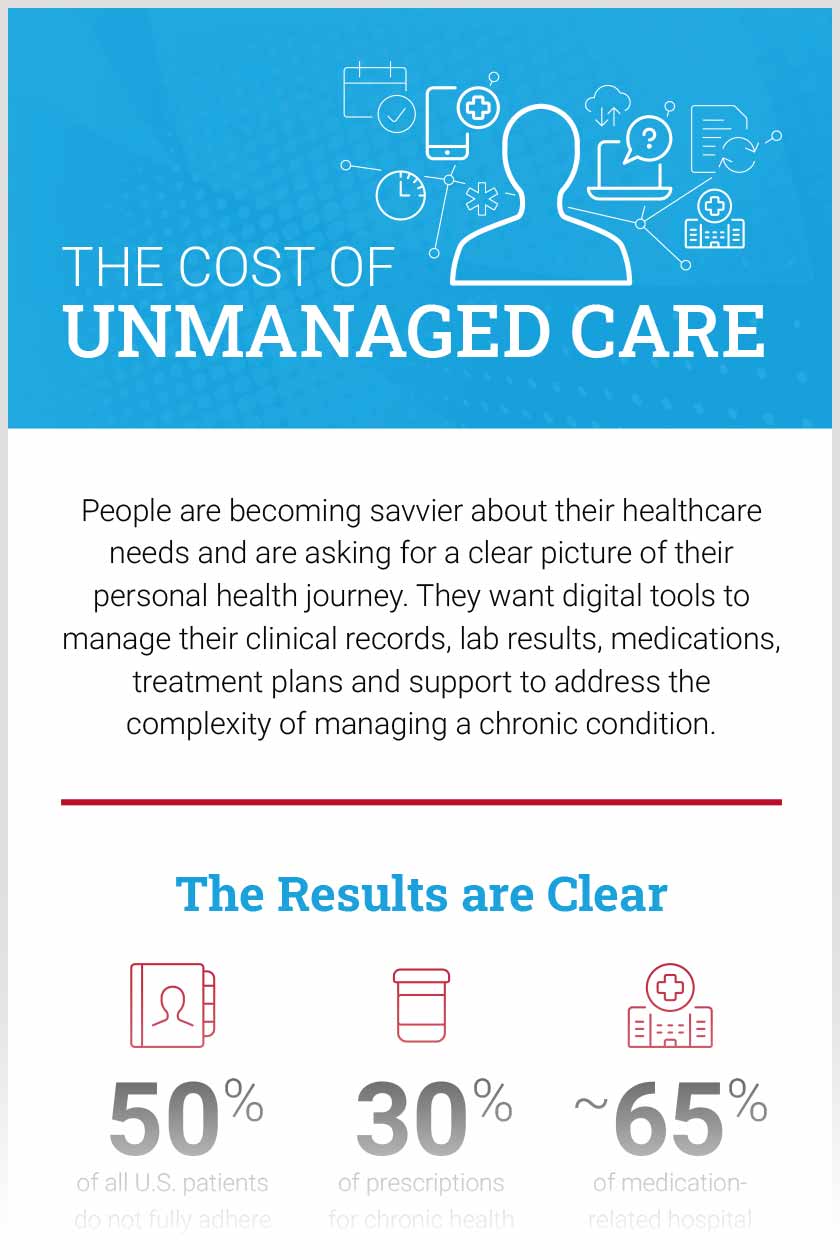 The Cost of Unmanaged Care infographic thumbnail