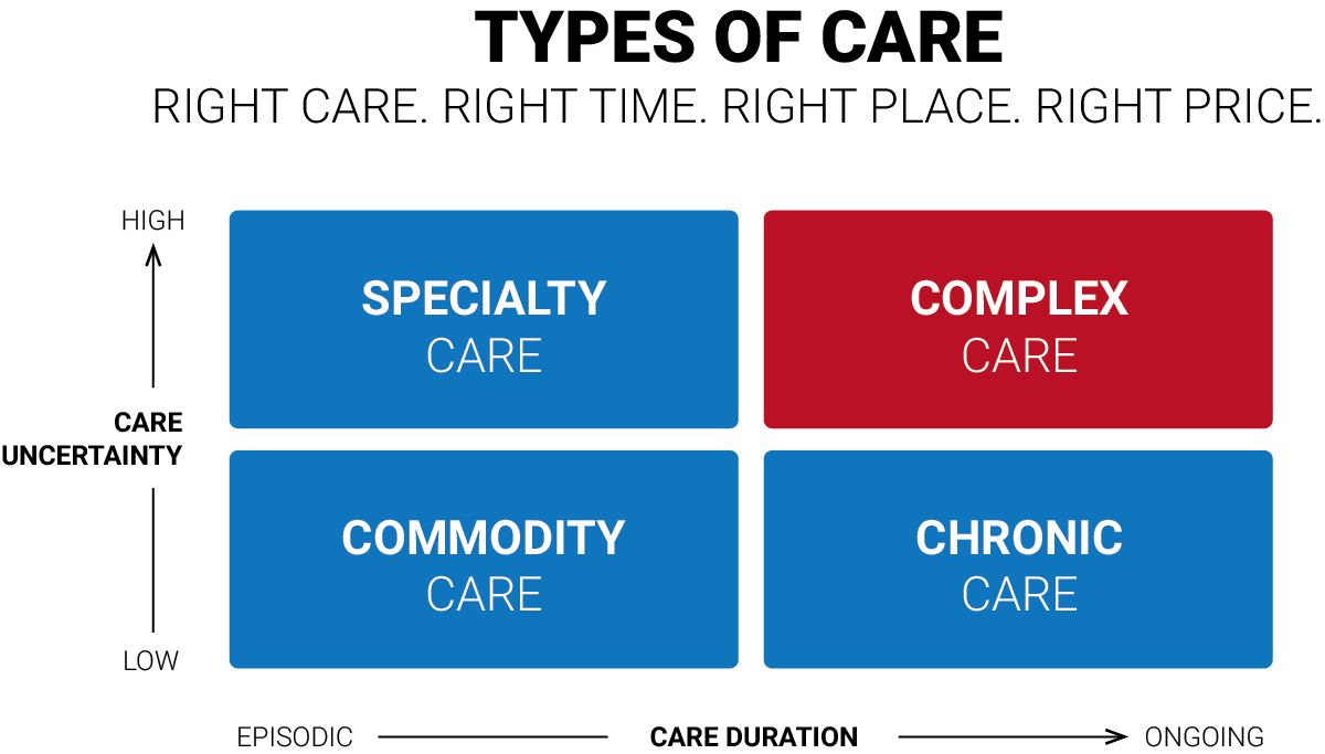 TYPES OF CARE Types of care right care. Right time. Right place. Right price. Graphic