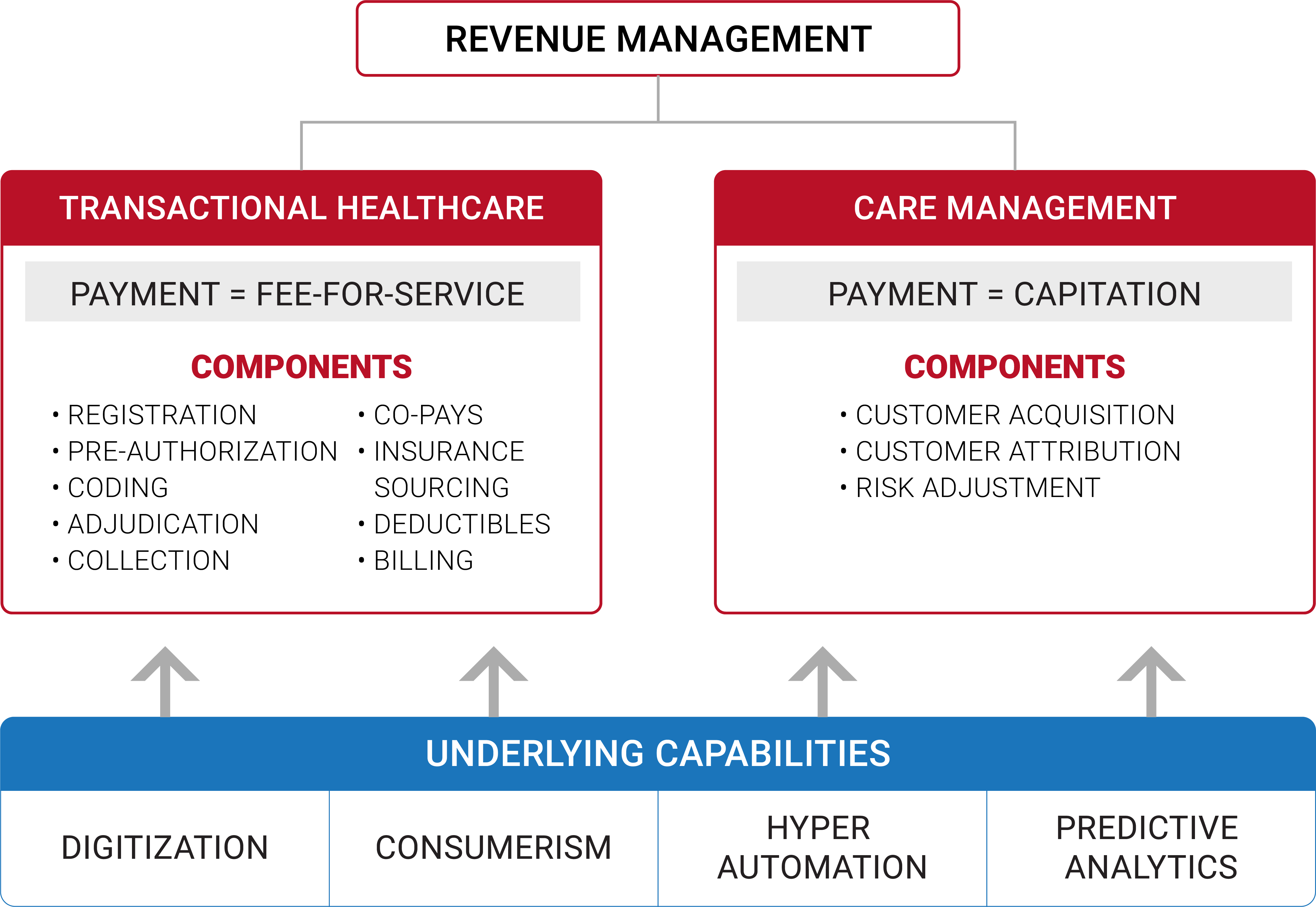 Transactional-vs-Care-Management Types of care right care. Right time. Right place. Right price. Graphic